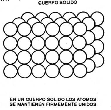 Figura 1- En un cuerpo solido los átomos se mantienen firmemente unidos.
