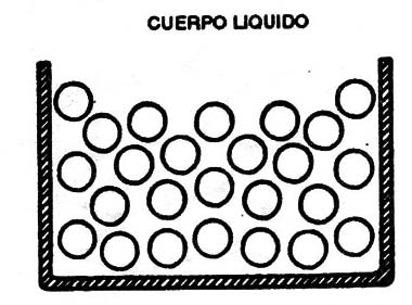 Figura 2  - En un cuerpo liquido los átomos de “deslizan” unos sobre otros.

