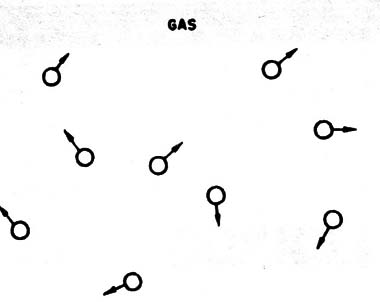 Figura 3 – En un gas no hay orden, los átomos se mueven libremente en toas las direcciones.
