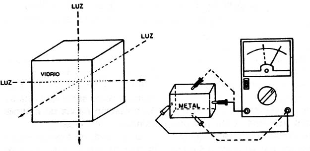 Figura 5 – La transparencia de un cubo de vidro así como la resistencia de un metal son las mismas en las tres direcciones.
