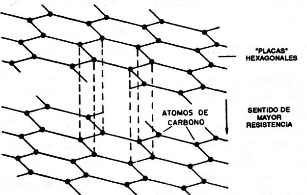 Figura 6- Estructura hexagonal de un cristal de grafito.
