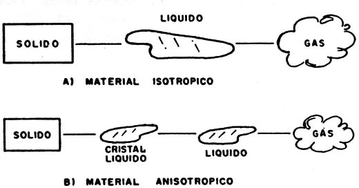 Figura 7 – Los cuatro estados de un material anisotropico.
