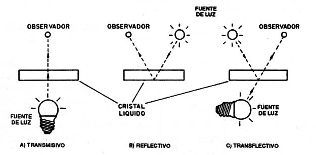 Figura 11 – Técnicas usadas en la construcción de displays de cristales líquidos
