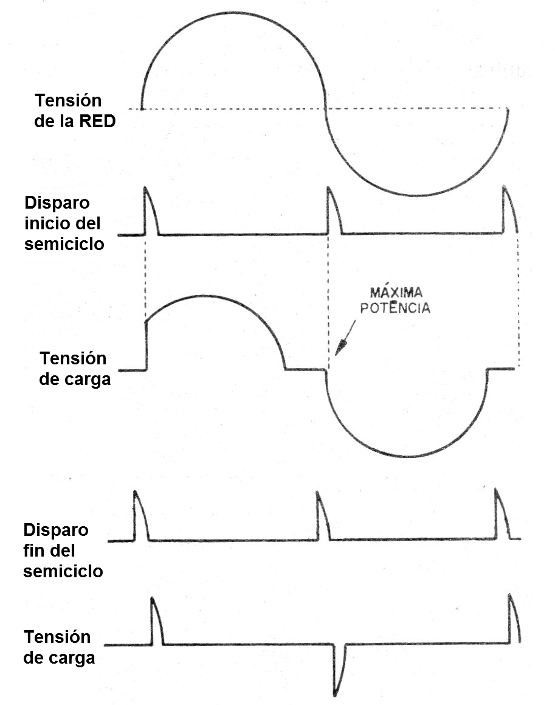 Figura 2 - El control de fase
