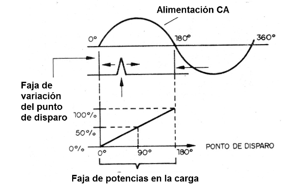 Figura 3 - El rango de control
