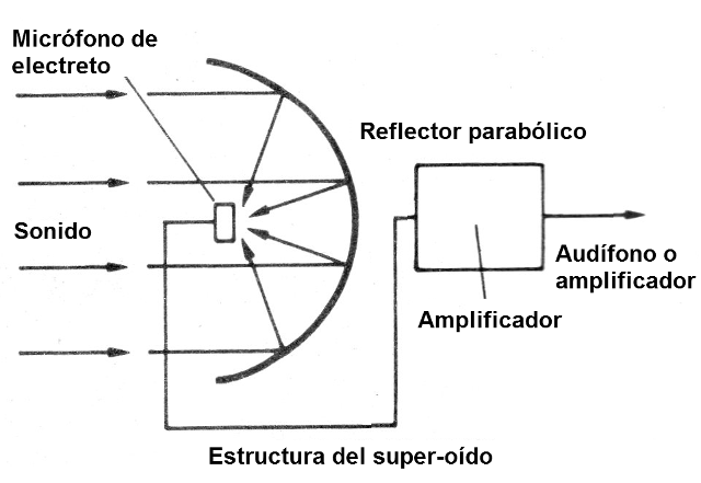 Figura 1 - Uso de un reflector
