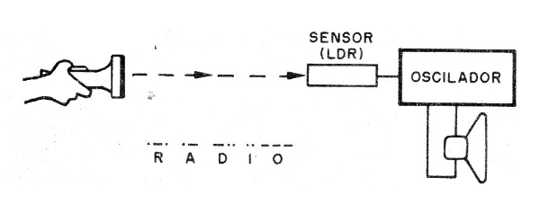 Figura 1 - Telégrafo luminoso experimental
