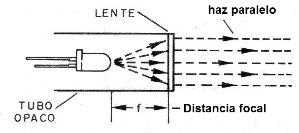 Figura 8 - Obteniendo mayor directividad para el transmisor
