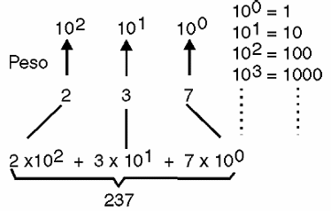 Figura 4 - En el sistema de numeración decimal, los pesos de dígito son potencias de 10
