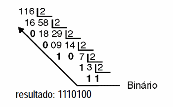Figura 13 – Conversión de decimal a binario
