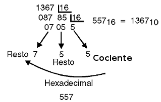 Figura 17 – Conversión del decimal 1367 en hexadecimal
