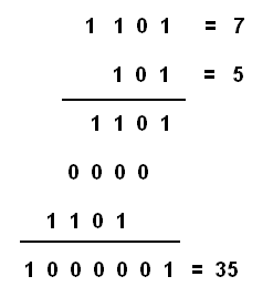 Figura 20 – La multiplicación binaria
