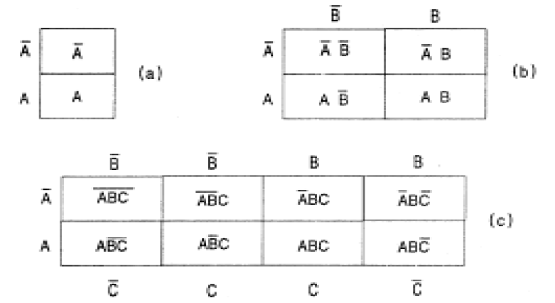   Figura 134 - Diagramas Karnaugh para 1, 2 y 3 variables
