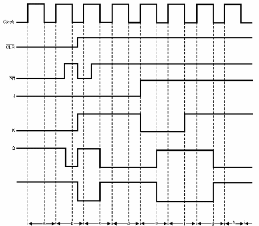 Figura 158 – Diagrama de tiempos para el flip-flop J-K Maestro-Esclavo con preset y clear
