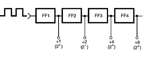 Figura 55 – Flip-flops dividen por potencias de 2
