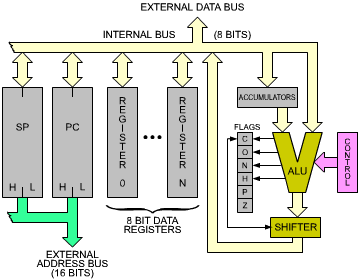 Figura 176 – Bloques internos de un microprocesador común
