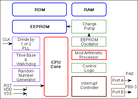  Figura 178 – La estructura interna en bloques de un microcontrolador
