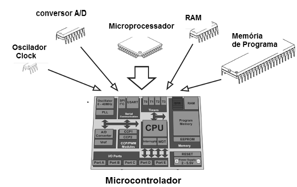 Figura 179 – El microcontrolador es más que un microprocesador
