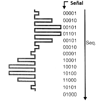 Figura 186 – Secuencia de bits correspondiente al muestreo de una señal
