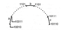 Figura 189 - En el trecho (a) la señal sube (se suma 1 bit) - En el trecho (b) la señal no se altera- En el trecho (c) la señal baja (se resta 1 bit)
