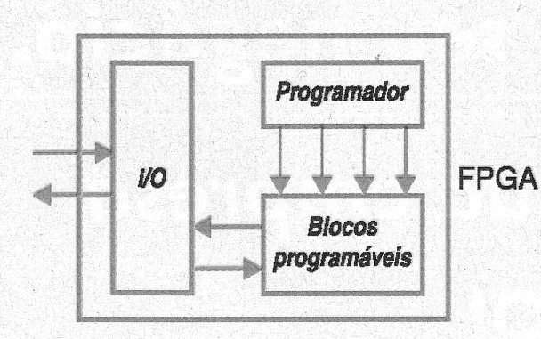 Figura 193 – Programación de un FPGA
