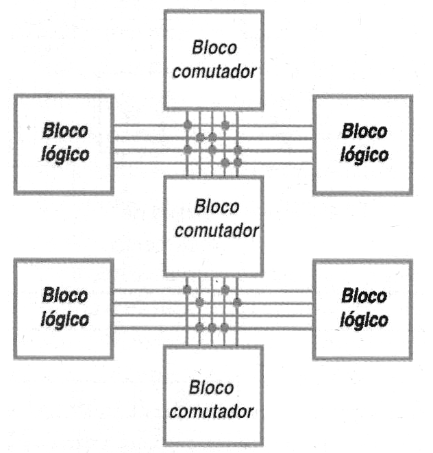 Figura 199 – Los bloques conmutadores
