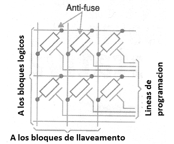 Figura 202 – El Anti-fuse
