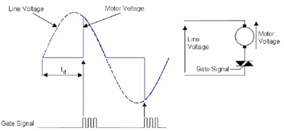 Figura 1 - Principio de funcionamiento del control de fase
