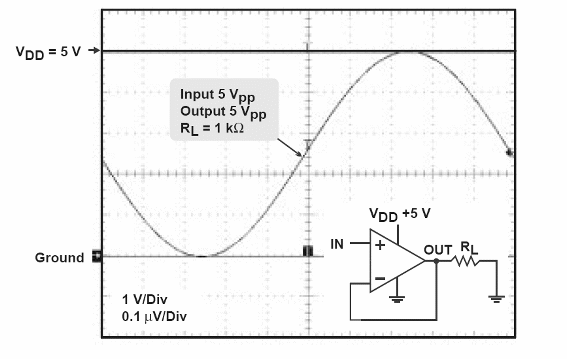 Figura 2 - Observe que el amplificador TLV2462 de Texas Instruments, cuya característica se muestra prácticamente alcanza las tensiones de las líneas de alimentación cuando está saturada.
