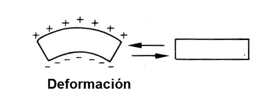 Figura 2 - El efecto piezoeléctrico manifestado por la cerámica
