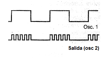 Figura 12 - Formas de onda en el circuito en función de C1 y C2.
