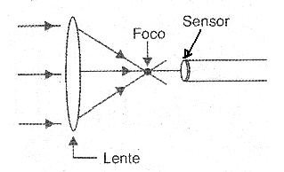 Figura 22 - Utilizando una lente para aumentar la sensibilidad y obtener mayor directividad.
