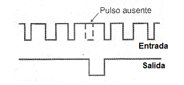 Figura 24 - Señal generada cuando el circuito detecta la falta de un pulso.

