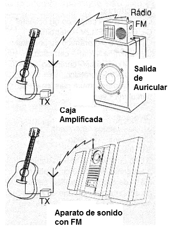 Figura 3 - Recibiendo las señales del transmisor para guitarra inalámbrica.
