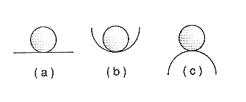 Figura 1 - Formas de equilibrio de un cuerpo: (a) indiferente, (b) estable y (c) inestable.
