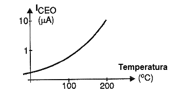 Figura 2 - Efecto de la temperatura sobre la corriente de fuga (Iceo) de un transistor.
