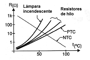 Figura 3 - Respuestas no lineales de algunos dispositivos en función de la temperatura.
