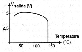 Figura 10 - Curva de tensión de salida en función de la temperatura para un circuito integrado 7805.
