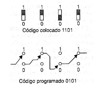 Figura 3 - Ejemplos de códigos.
