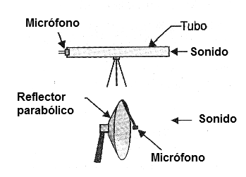 Figura 1 - Dos tipos principales de micrófonos direccionales.
