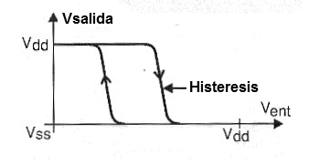 Figura 1 - La histéresis del 4093.
