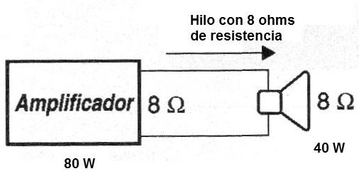 Figura 1 - Un hilo de 8 ohms absorbe el 50% de la potencia de un amplificador

