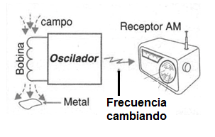 Figura 2 - Un detector de oscilador único
