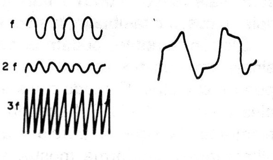 Figura 2 - Composición armónica de una señal
