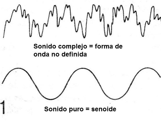 Figura 1 - Formas de onda
