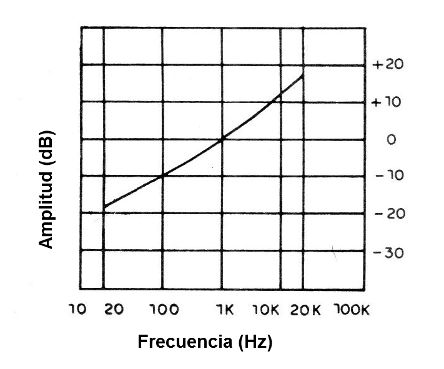 Figura 1 - Curva de respuesta de grabación
