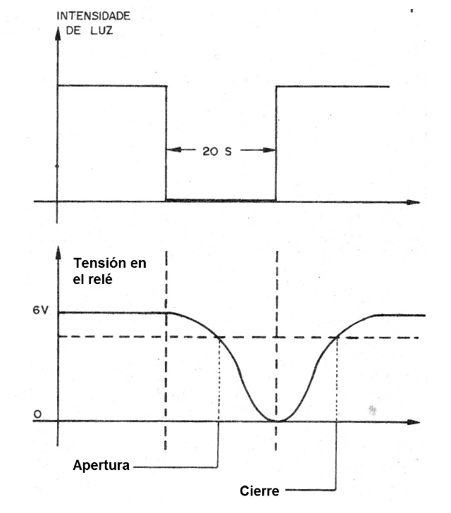 Figura 1- Tiempo de reacción del circuito o inercia
