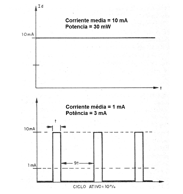    Figura 3 - Los pulsos generados por el LM3909
