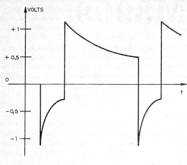   Figura 4 - Forma de onda en la oscilación
