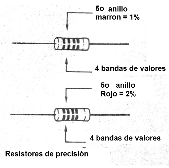 Figura 2 - Resistores del 1% y 2% de precisión tiene 5 bandas de valores y tolerancia

